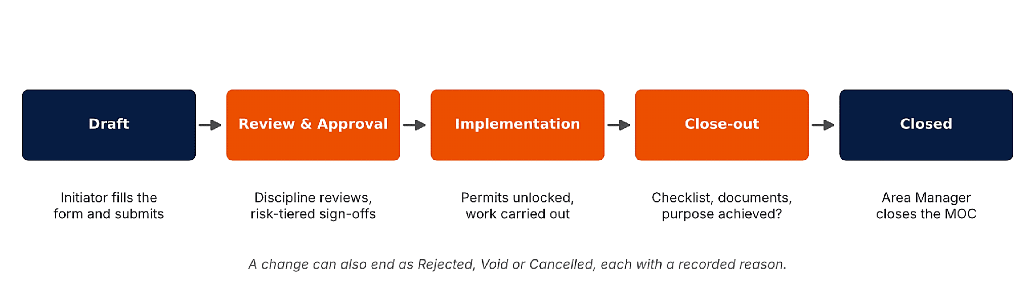 A Complete Guide to HSE Management in the Oil and Gas Industry-cybrosys
