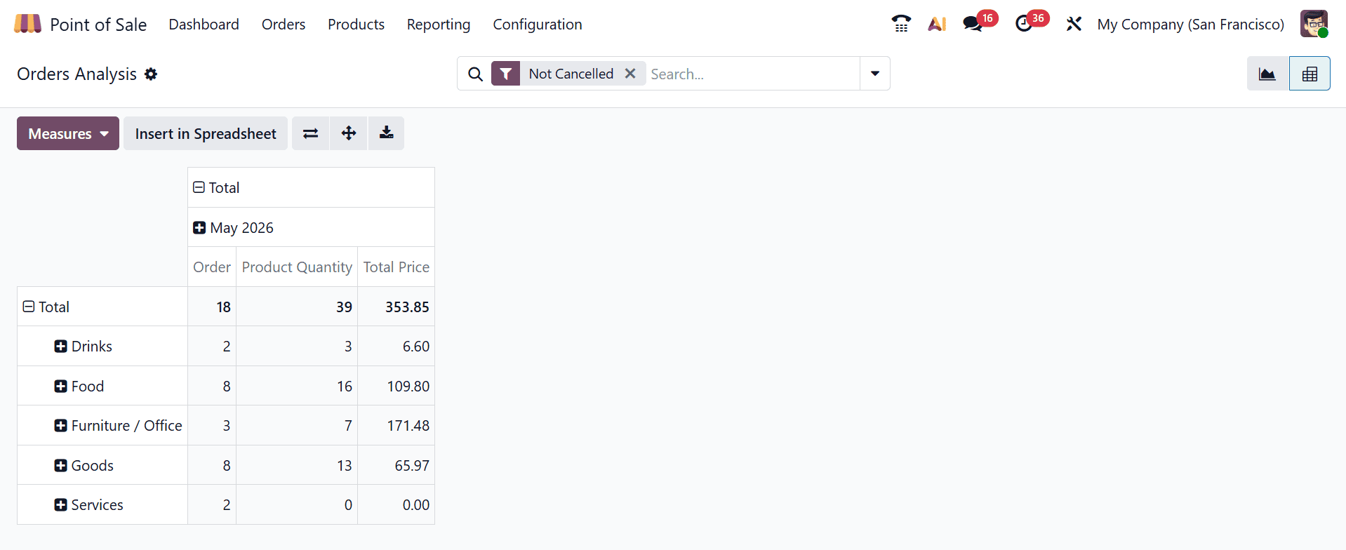 A Complete Guide to Odoo 19 Point of Sale Reports-cybrosys