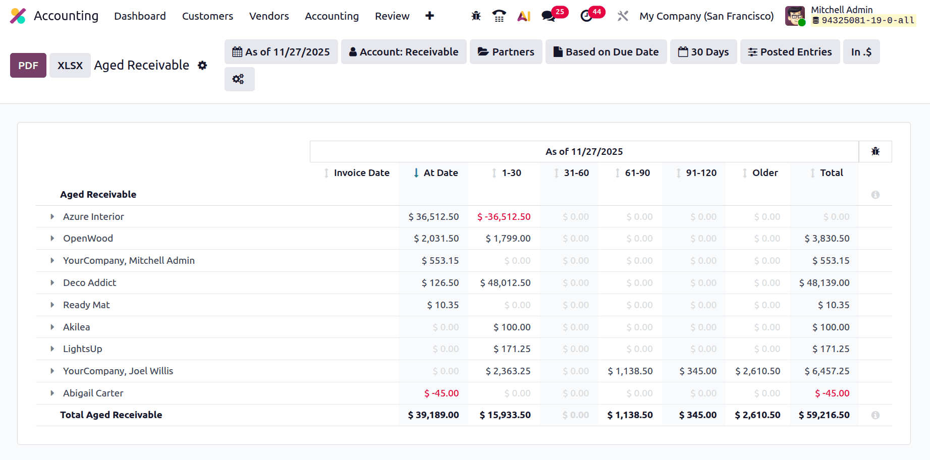 A Complete Guide to the Aged Receivables Report in Odoo 19 Accounting Reports-cybrosys