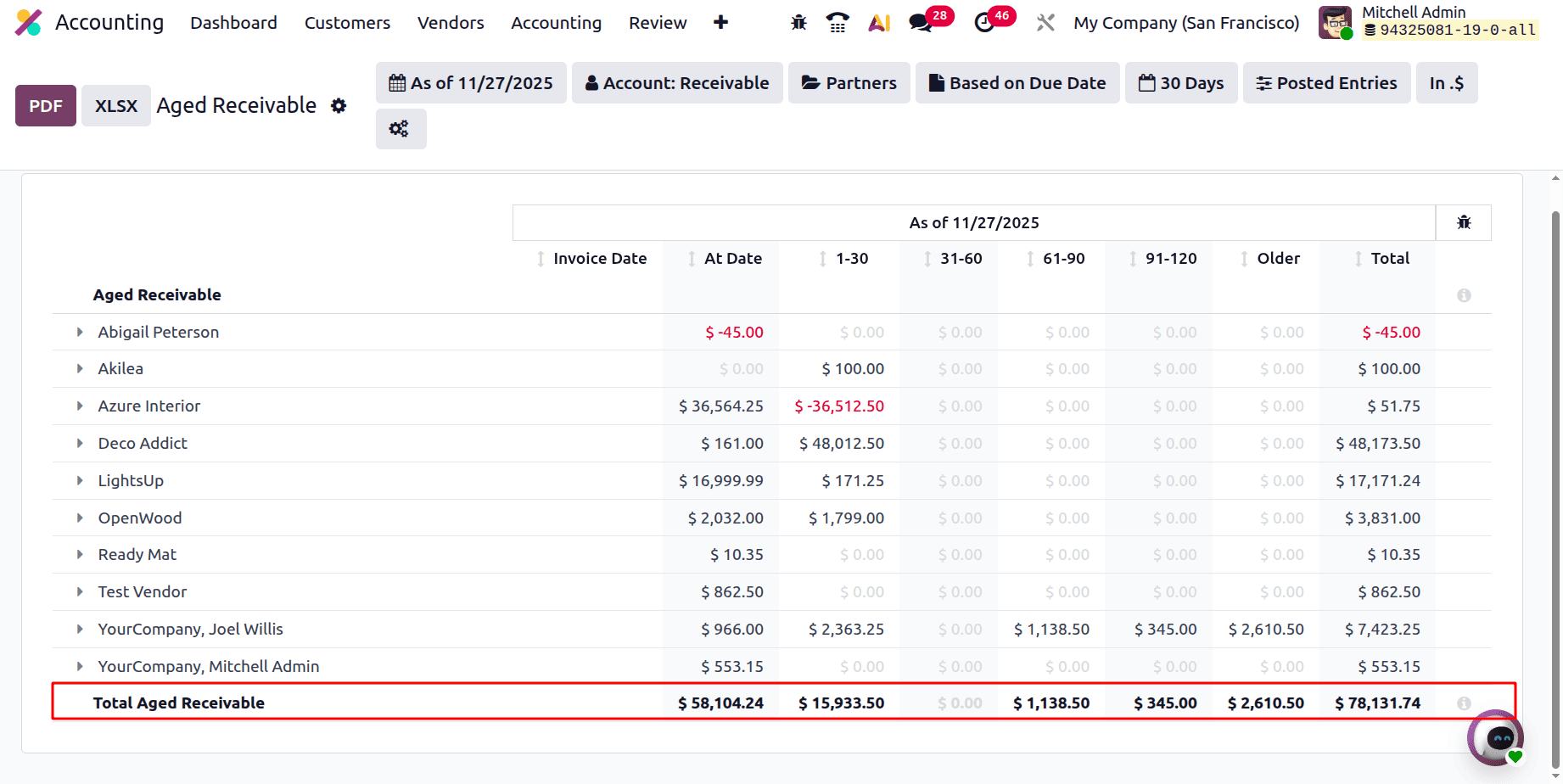 A Complete Guide to the Aged Receivables Report in Odoo 19 Accounting Reports-cybrosys
