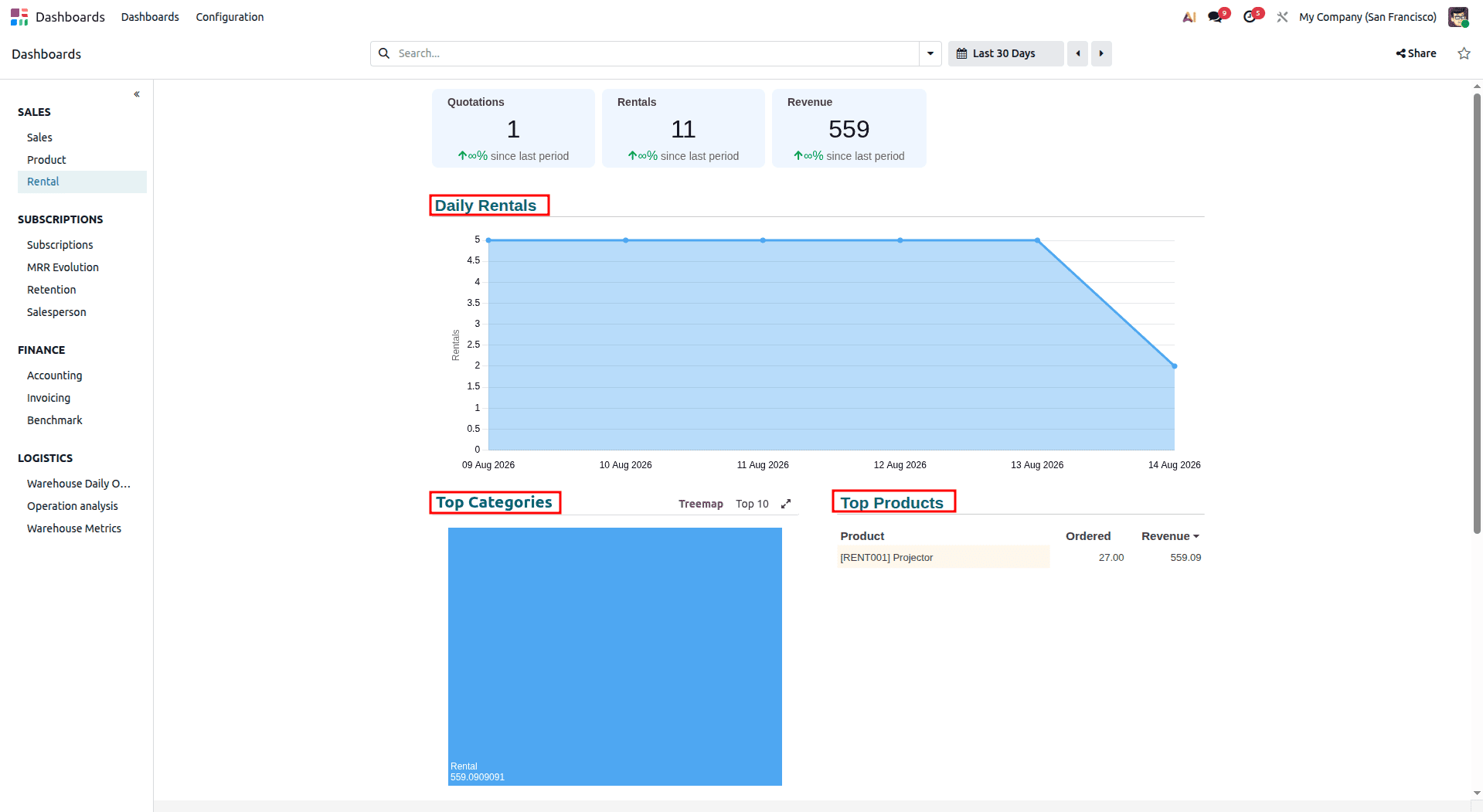 A Complete Introduction to Odoo 19 Dashboard Module-cybrosys