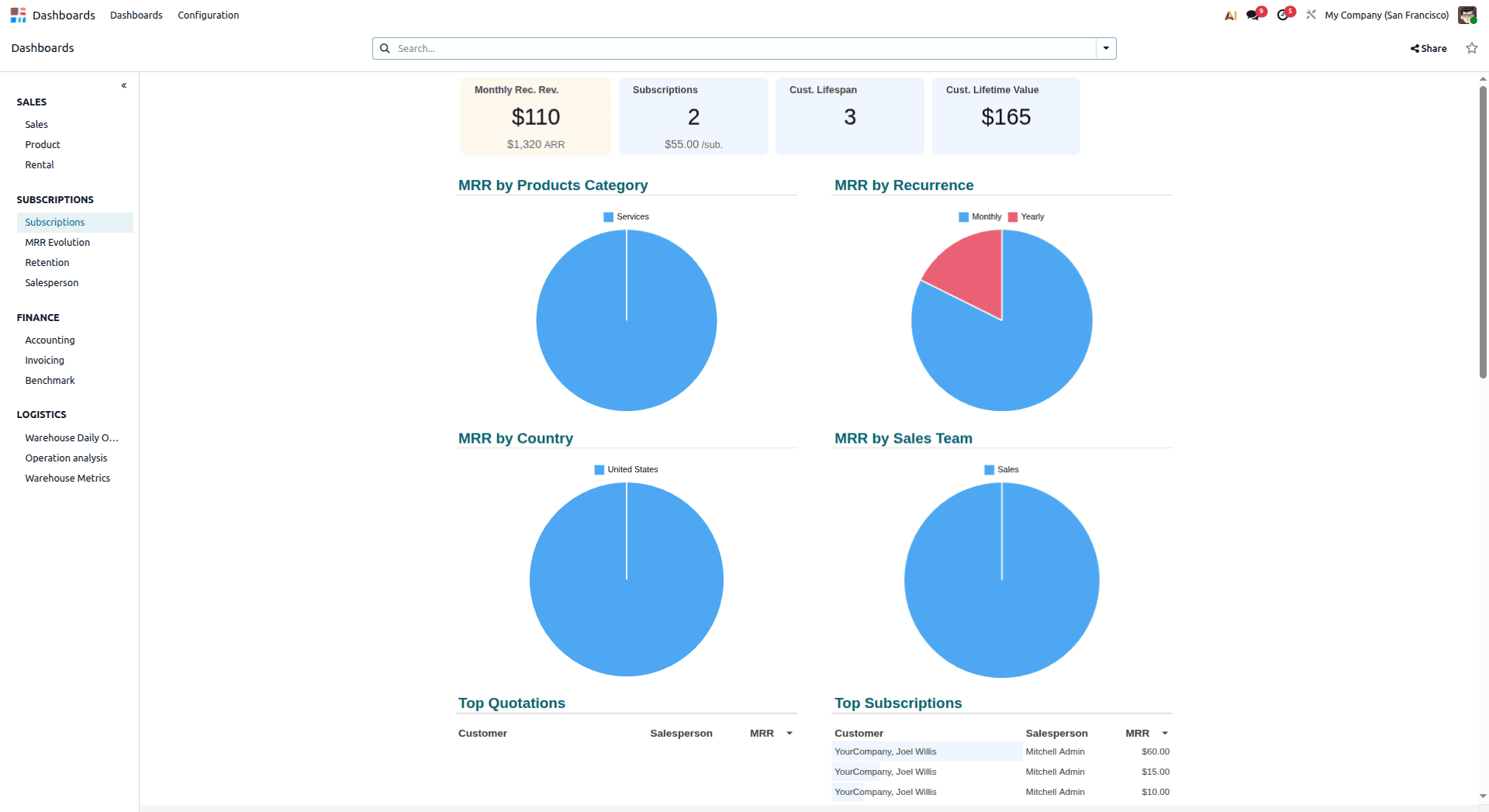 A Complete Introduction to Odoo 19 Dashboard Module-cybrosys
