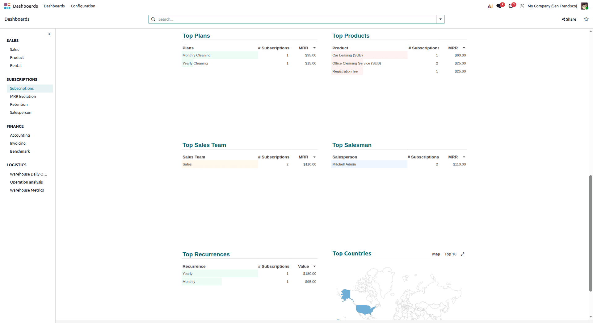 A Complete Introduction to Odoo 19 Dashboard Module-cybrosys