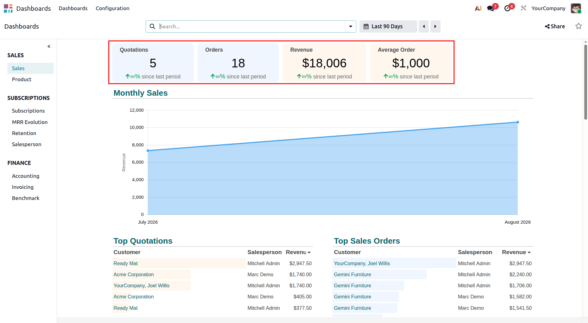 A Complete Introduction to Odoo 19 Dashboard Module-cybrosys