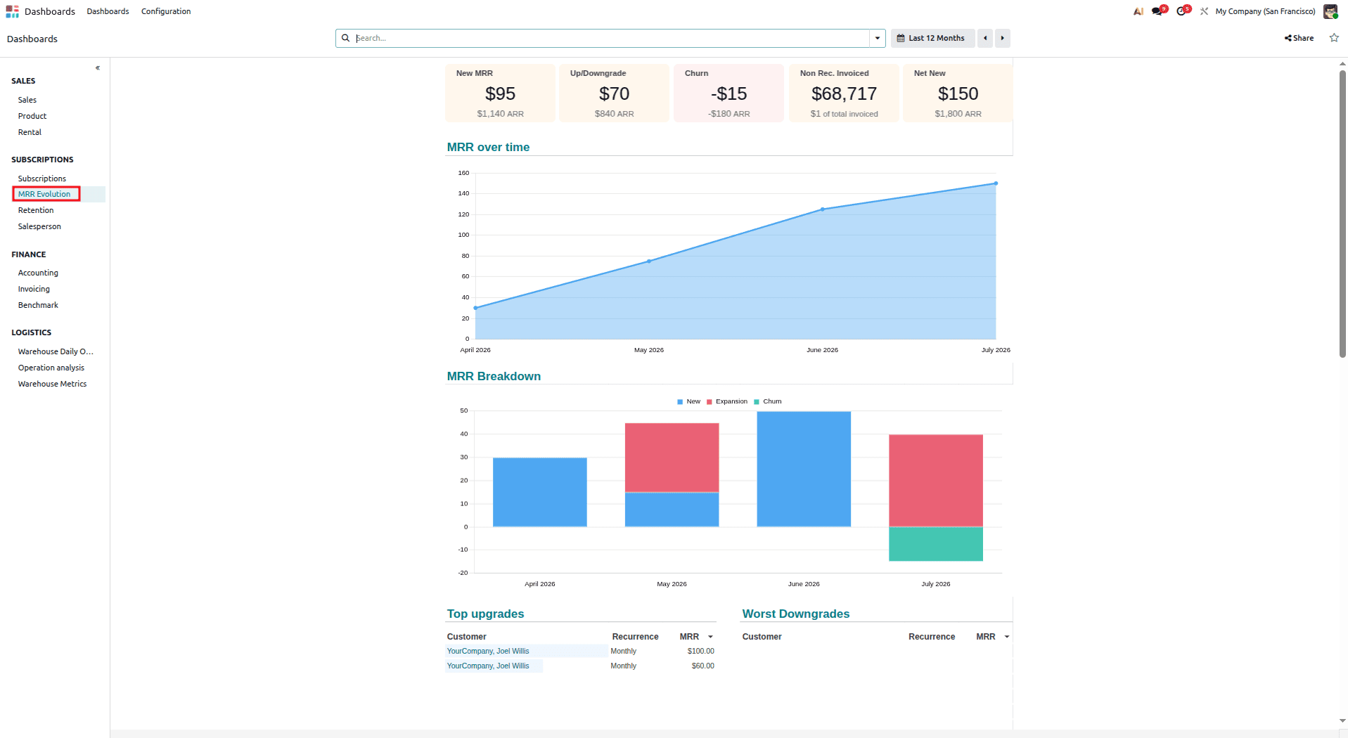 A Complete Introduction to Odoo 19 Dashboard Module-cybrosys