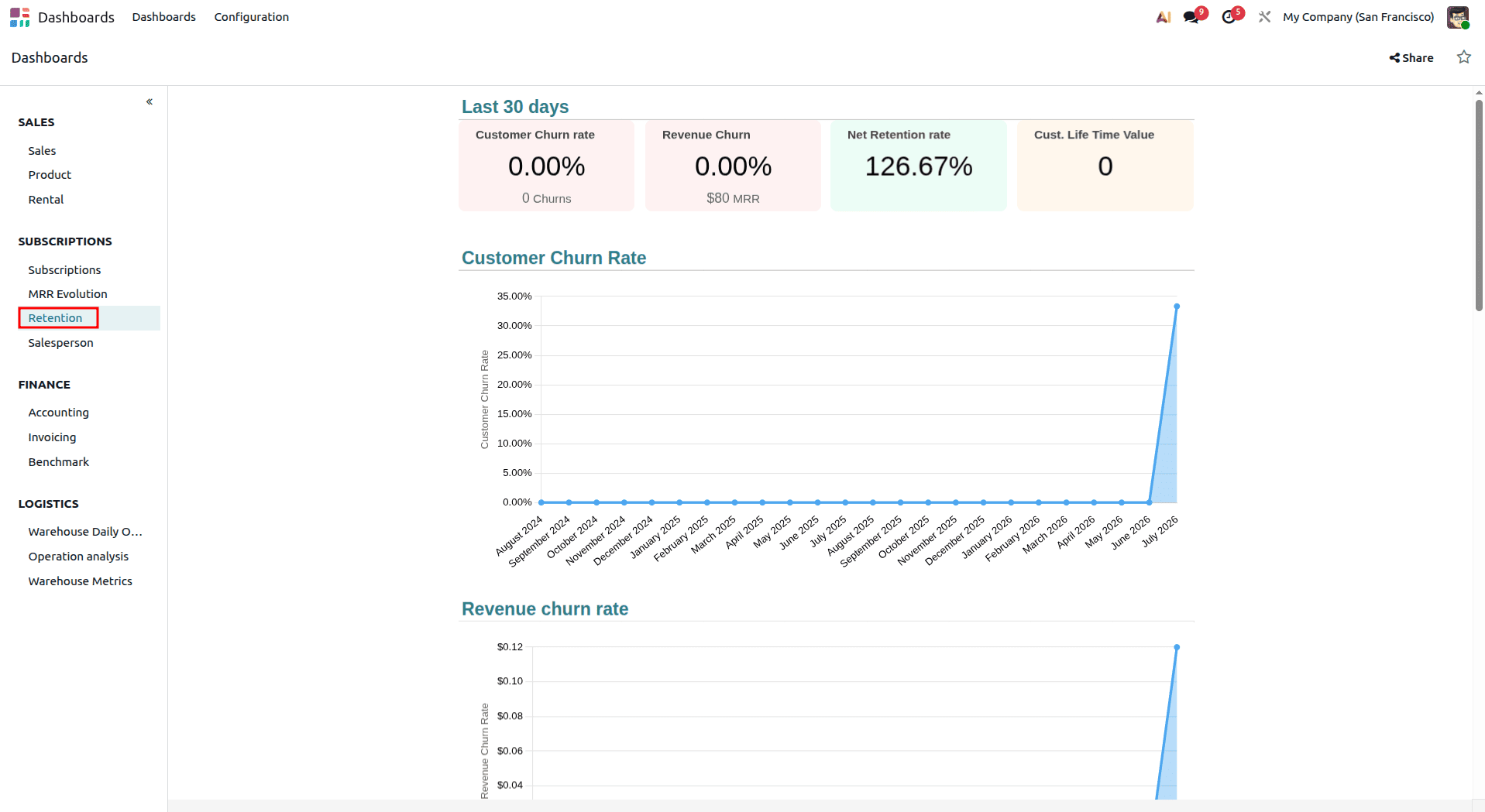 A Complete Introduction to Odoo 19 Dashboard Module-cybrosys