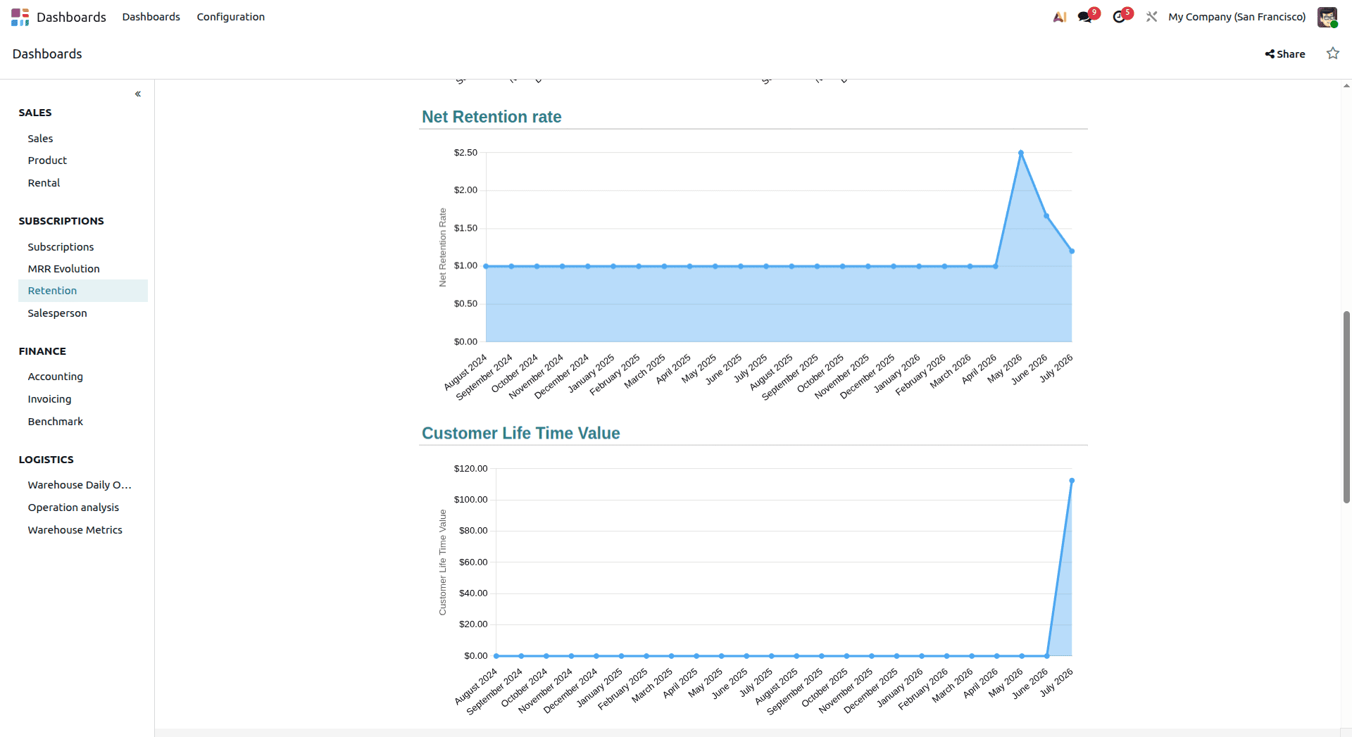 A Complete Introduction to Odoo 19 Dashboard Module-cybrosys