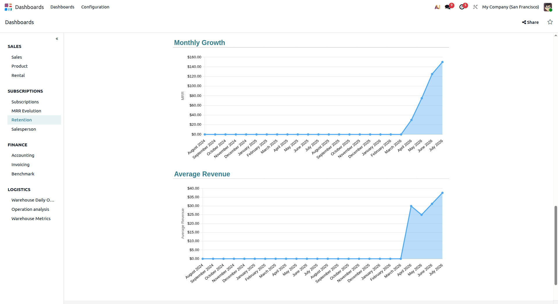 A Complete Introduction to Odoo 19 Dashboard Module-cybrosys