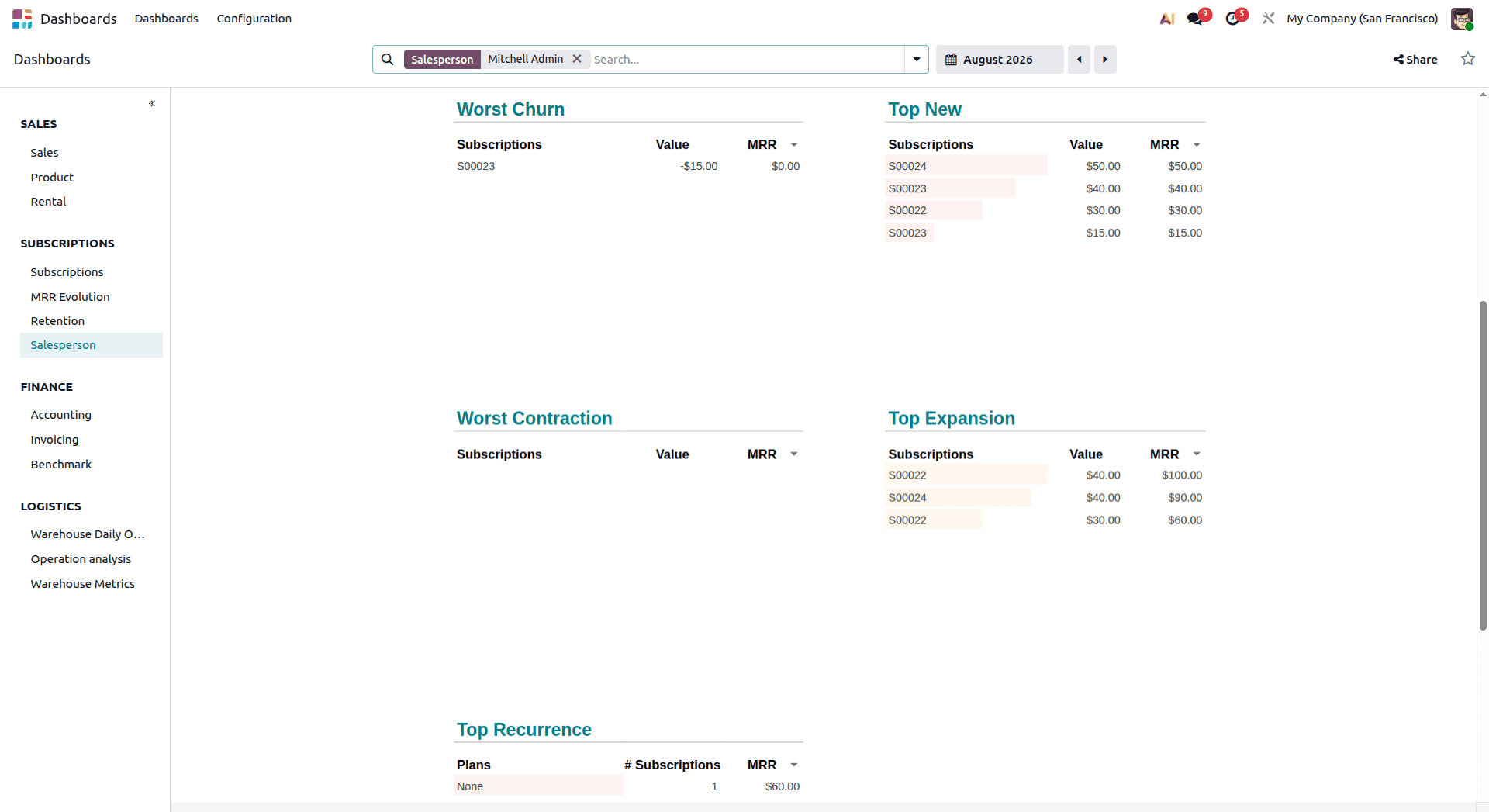 A Complete Introduction to Odoo 19 Dashboard Module-cybrosys
