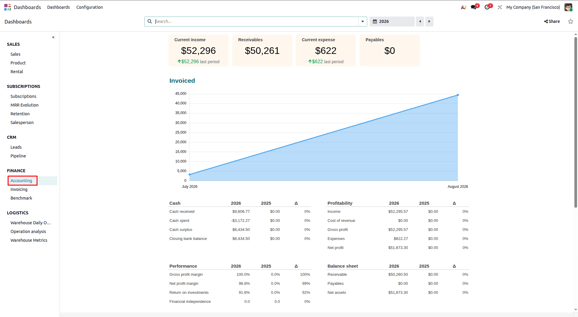A Complete Introduction to Odoo 19 Dashboard Module-cybrosys