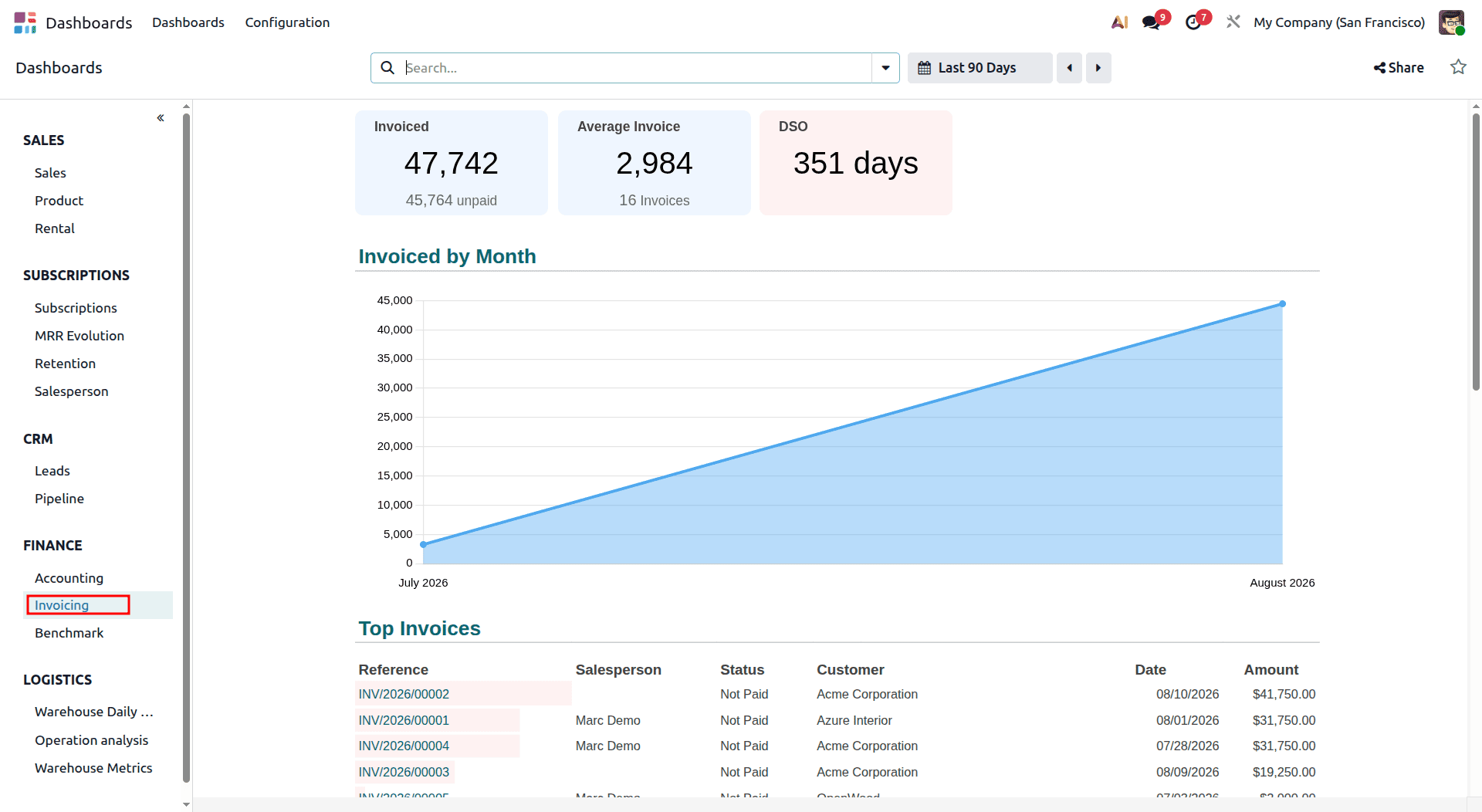 A Complete Introduction to Odoo 19 Dashboard Module-cybrosys