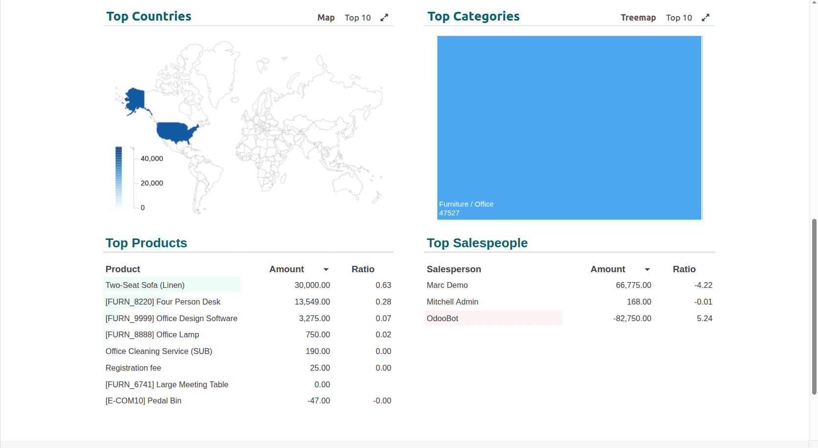 A Complete Introduction to Odoo 19 Dashboard Module-cybrosys