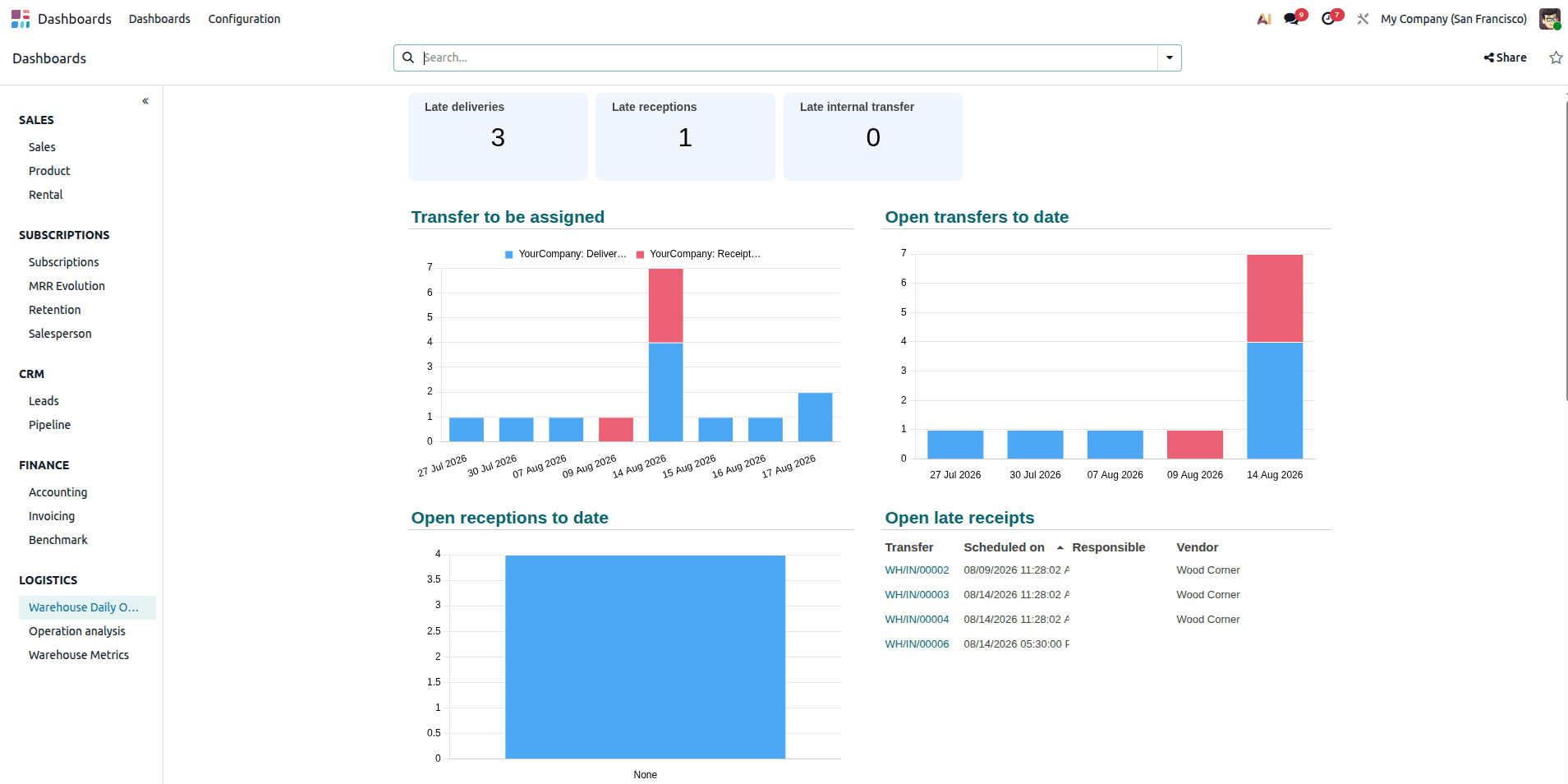 A Complete Introduction to Odoo 19 Dashboard Module-cybrosys