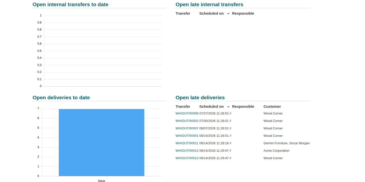 A Complete Introduction to Odoo 19 Dashboard Module-cybrosys