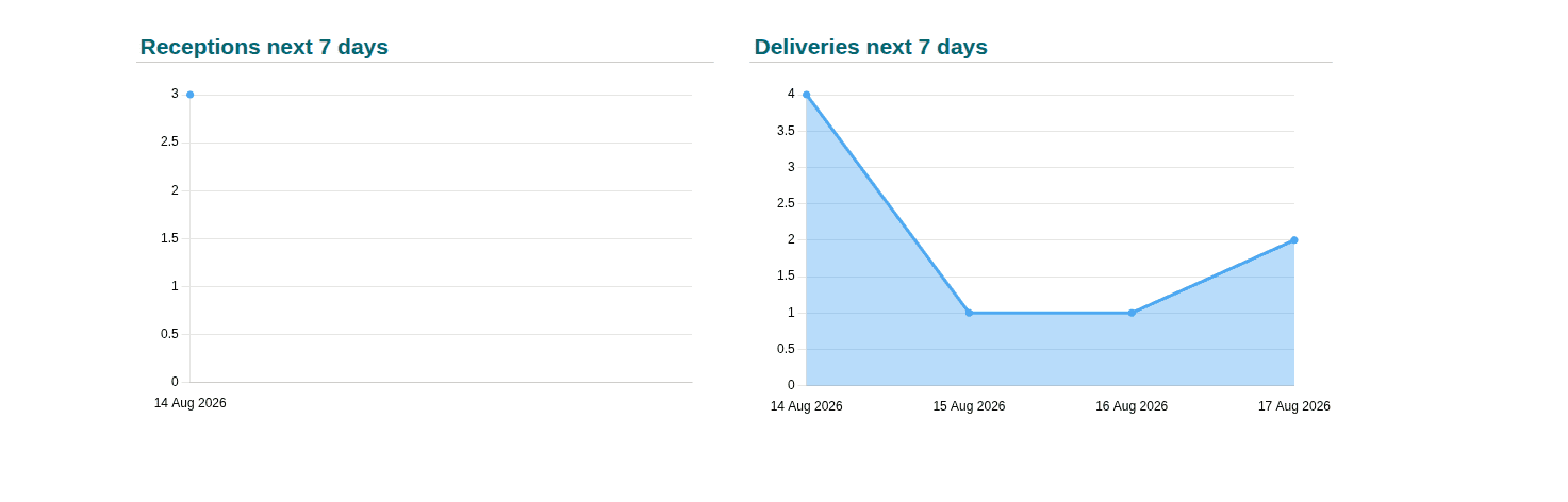 A Complete Introduction to Odoo 19 Dashboard Module-cybrosys