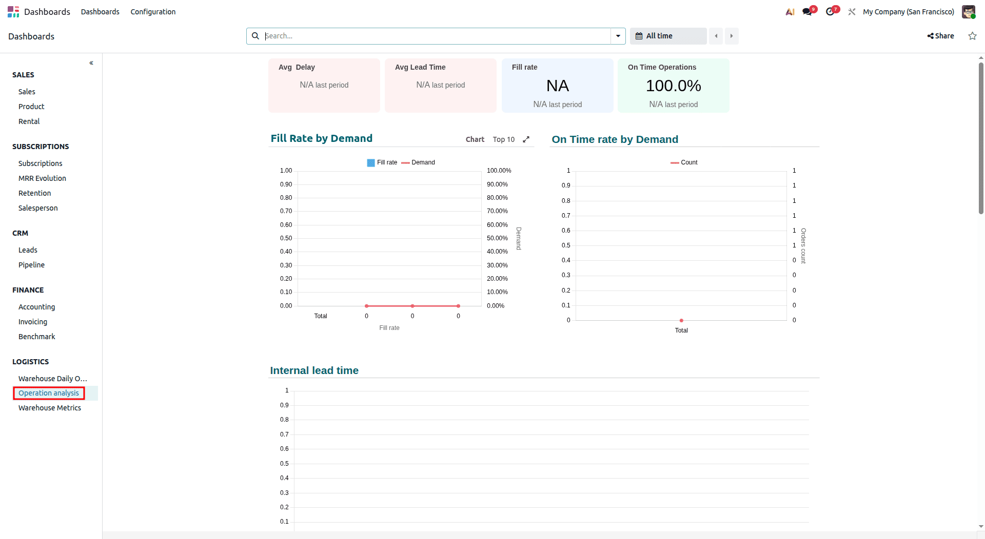 A Complete Introduction to Odoo 19 Dashboard Module-cybrosys