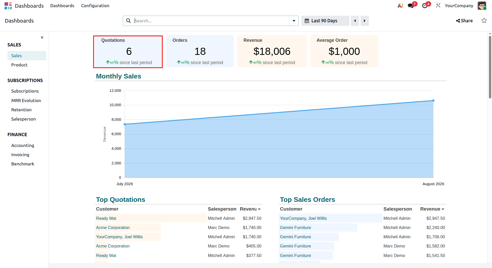 A Complete Introduction to Odoo 19 Dashboard Module-cybrosys