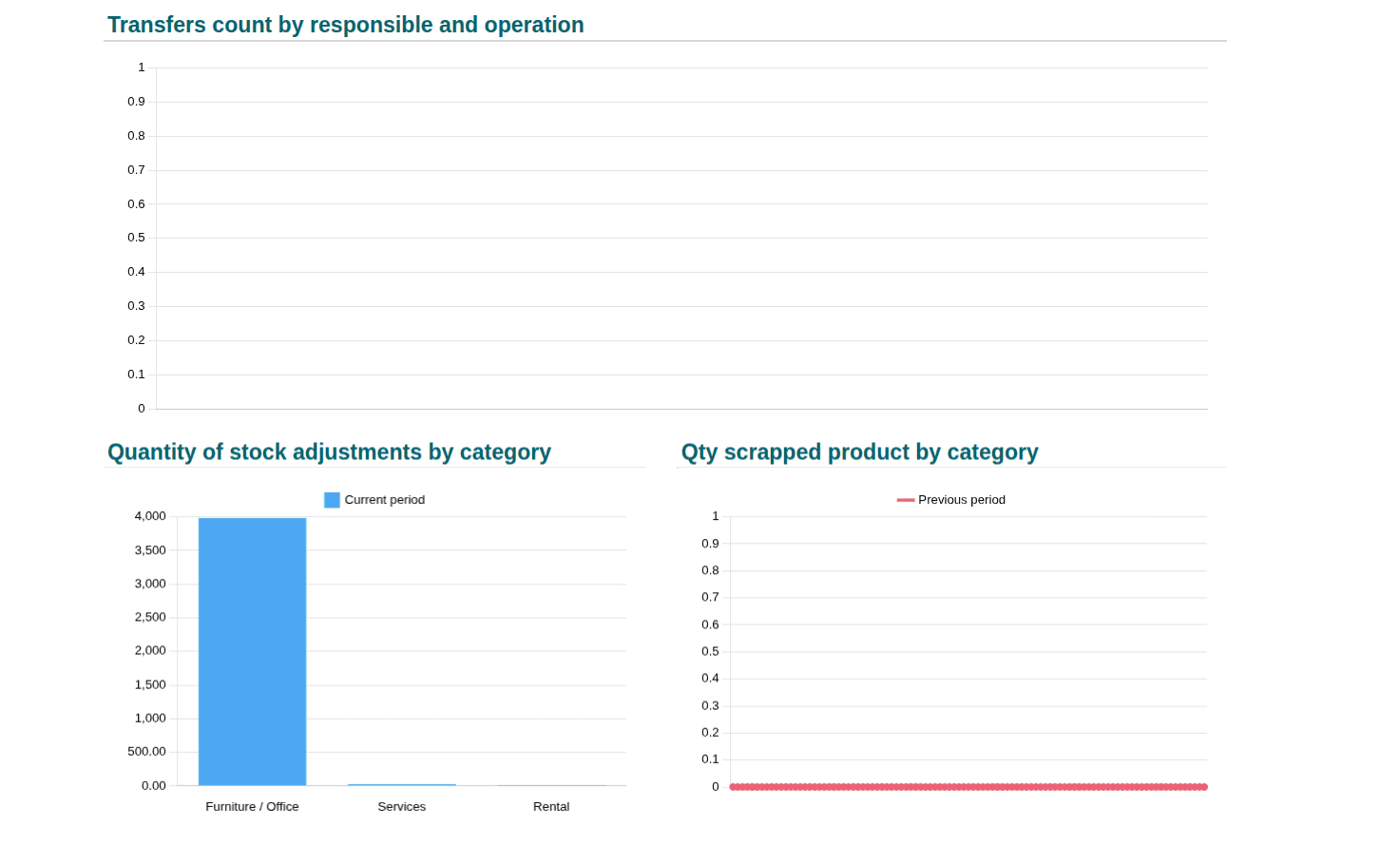 A Complete Introduction to Odoo 19 Dashboard Module-cybrosys