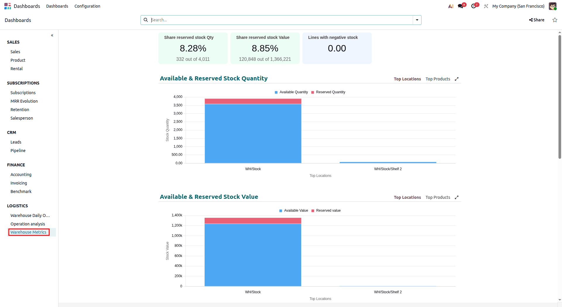 A Complete Introduction to Odoo 19 Dashboard Module-cybrosys