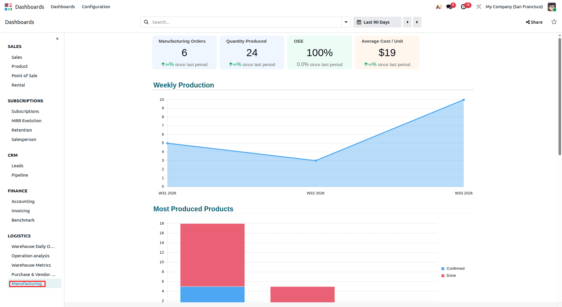 A Complete Introduction to Odoo 19 Dashboard Module-cybrosys
