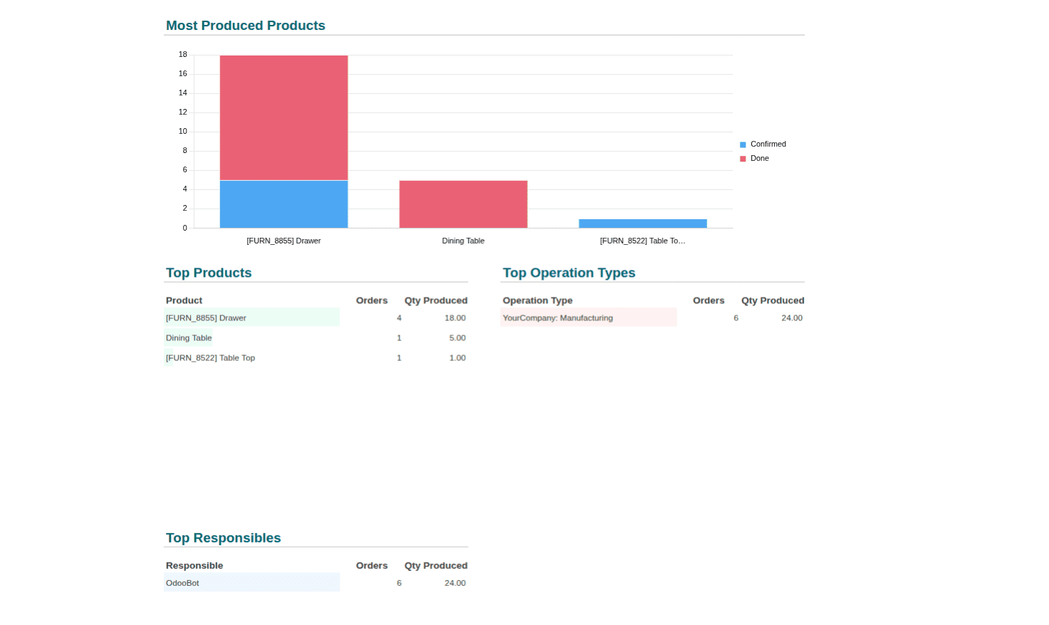 A Complete Introduction to Odoo 19 Dashboard Module-cybrosys