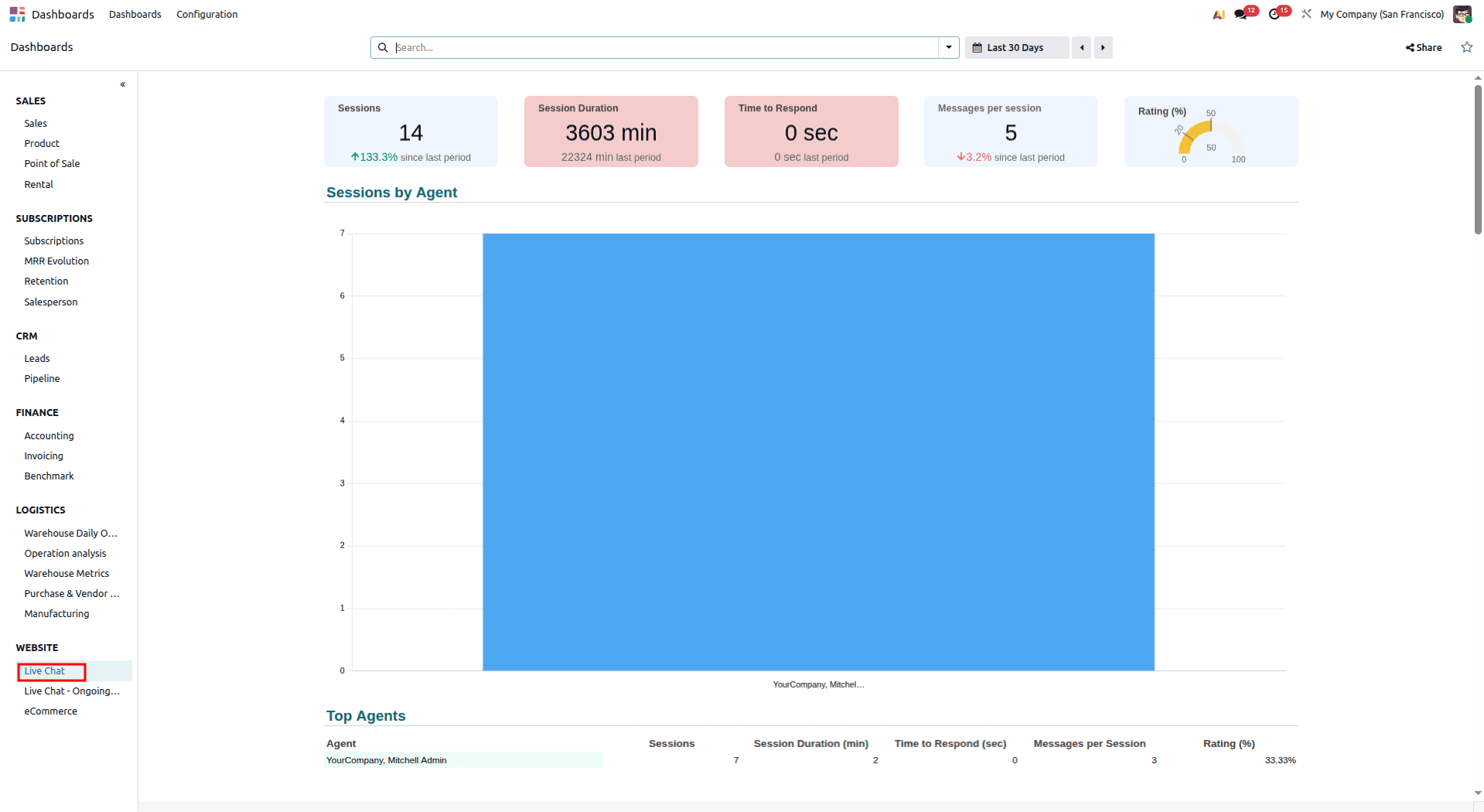 A Complete Introduction to Odoo 19 Dashboard Module-cybrosys
