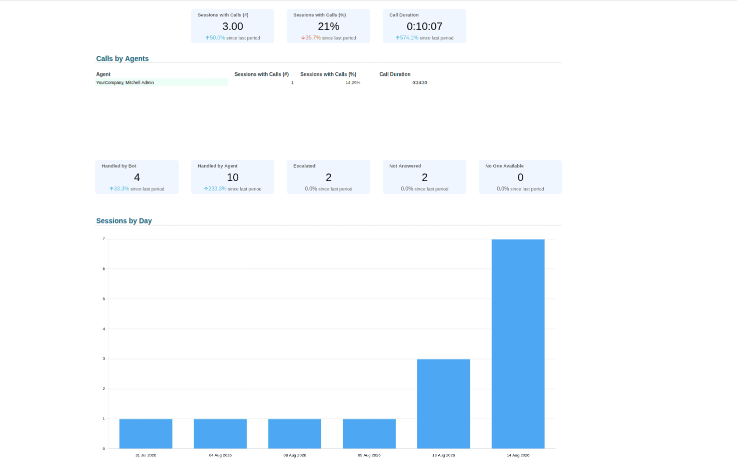 A Complete Introduction to Odoo 19 Dashboard Module-cybrosys