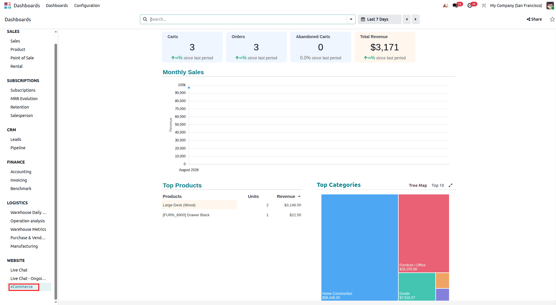 A Complete Introduction to Odoo 19 Dashboard Module-cybrosys