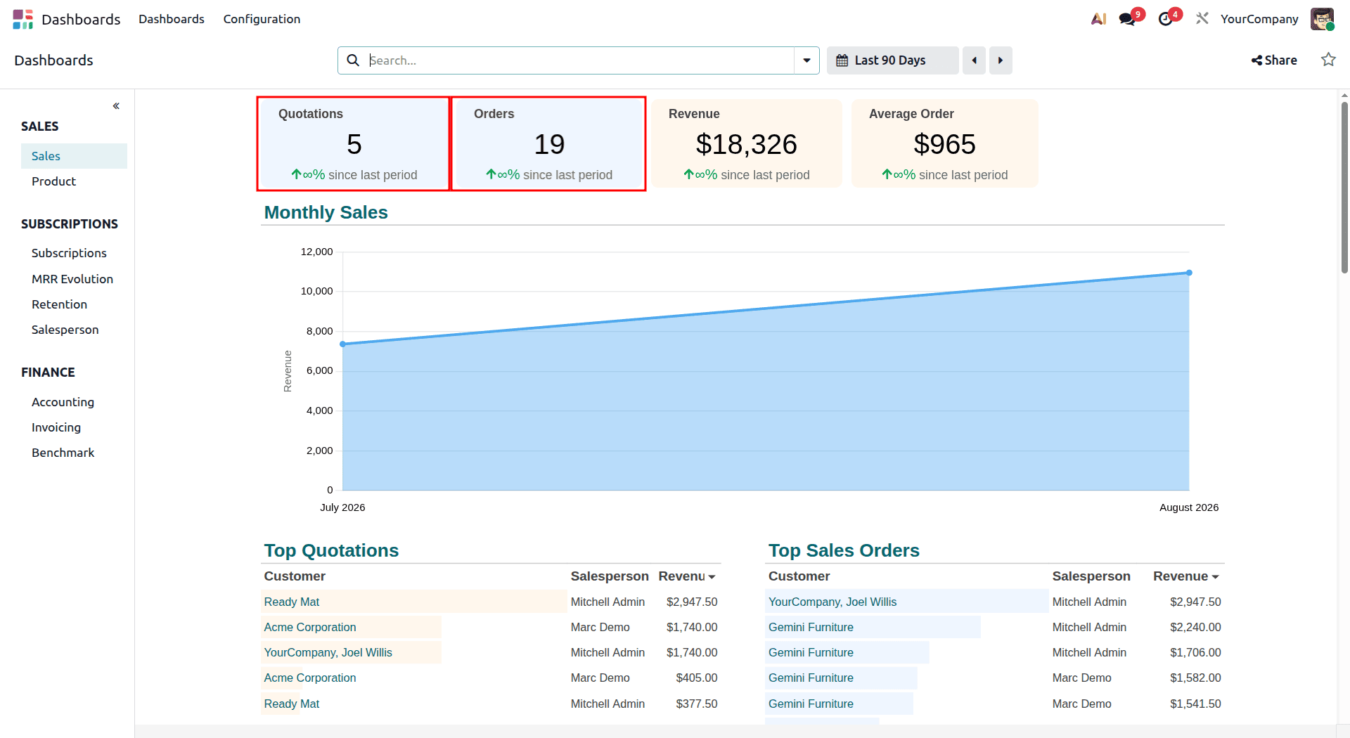 A Complete Introduction to Odoo 19 Dashboard Module-cybrosys