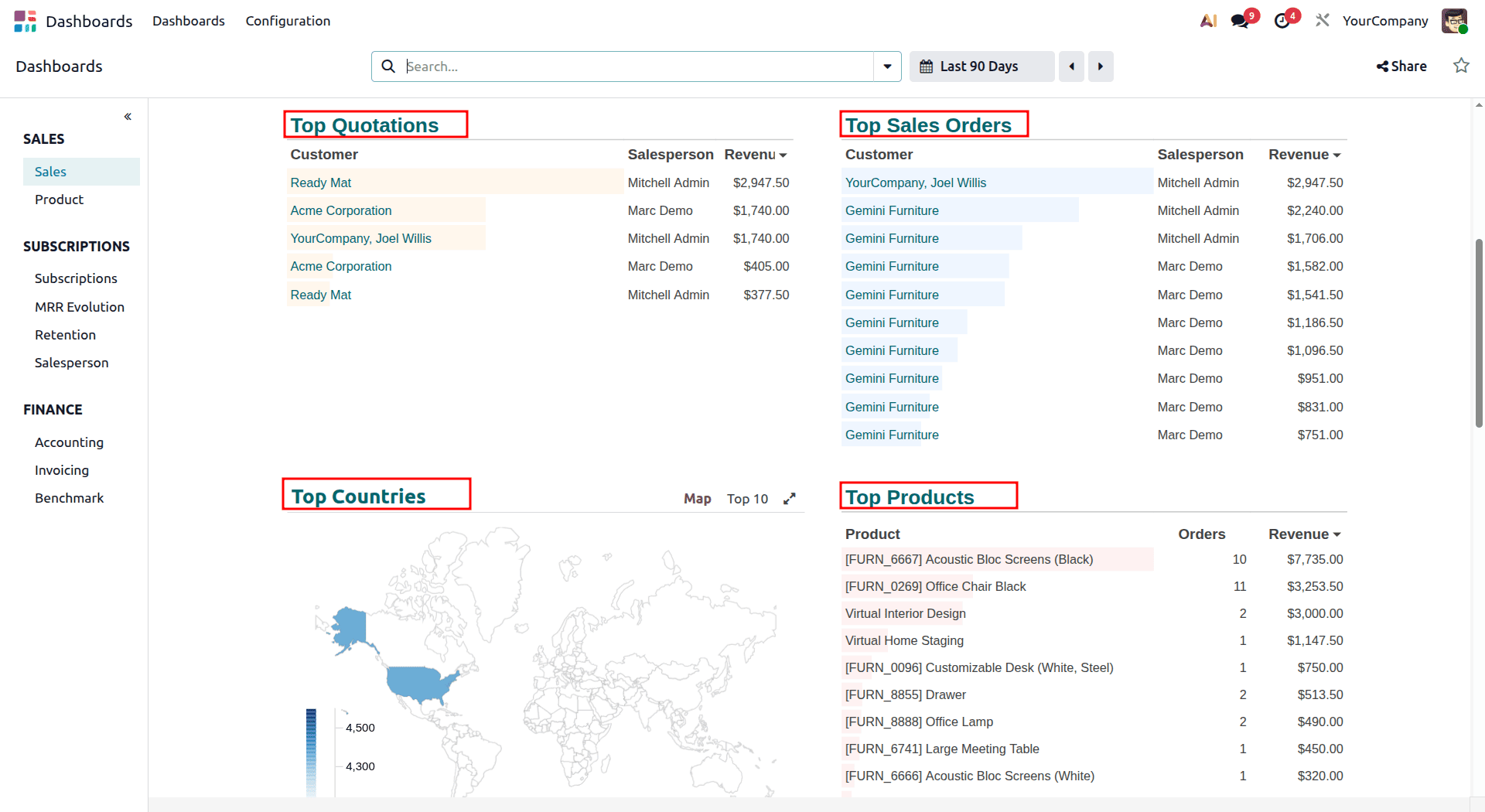 A Complete Introduction to Odoo 19 Dashboard Module-cybrosys