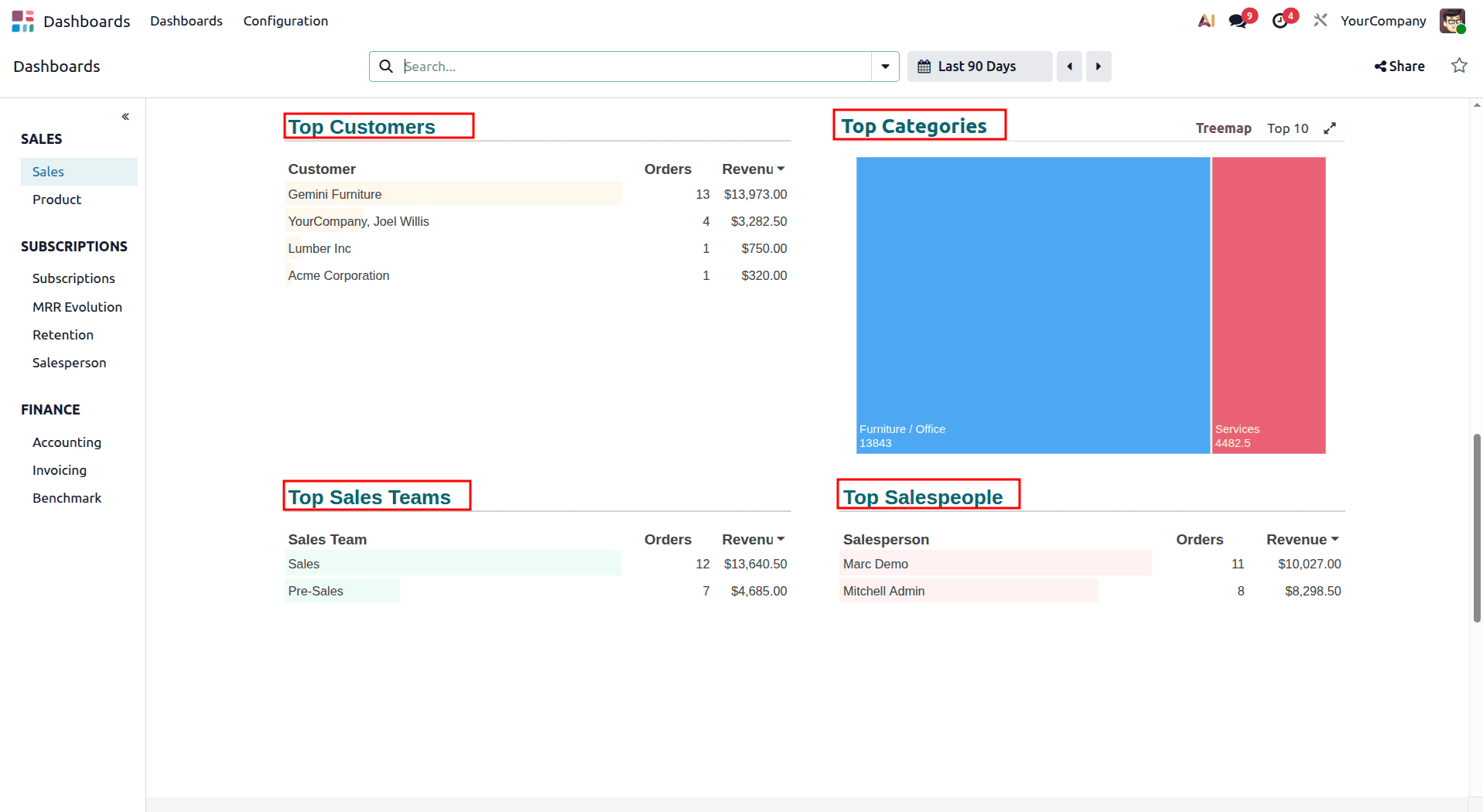 A Complete Introduction to Odoo 19 Dashboard Module-cybrosys
