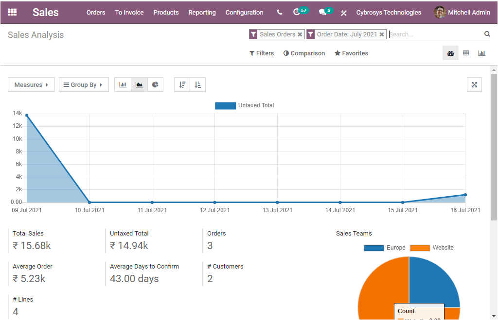 a-complete-overview-of-odoo-14-sales-management-module