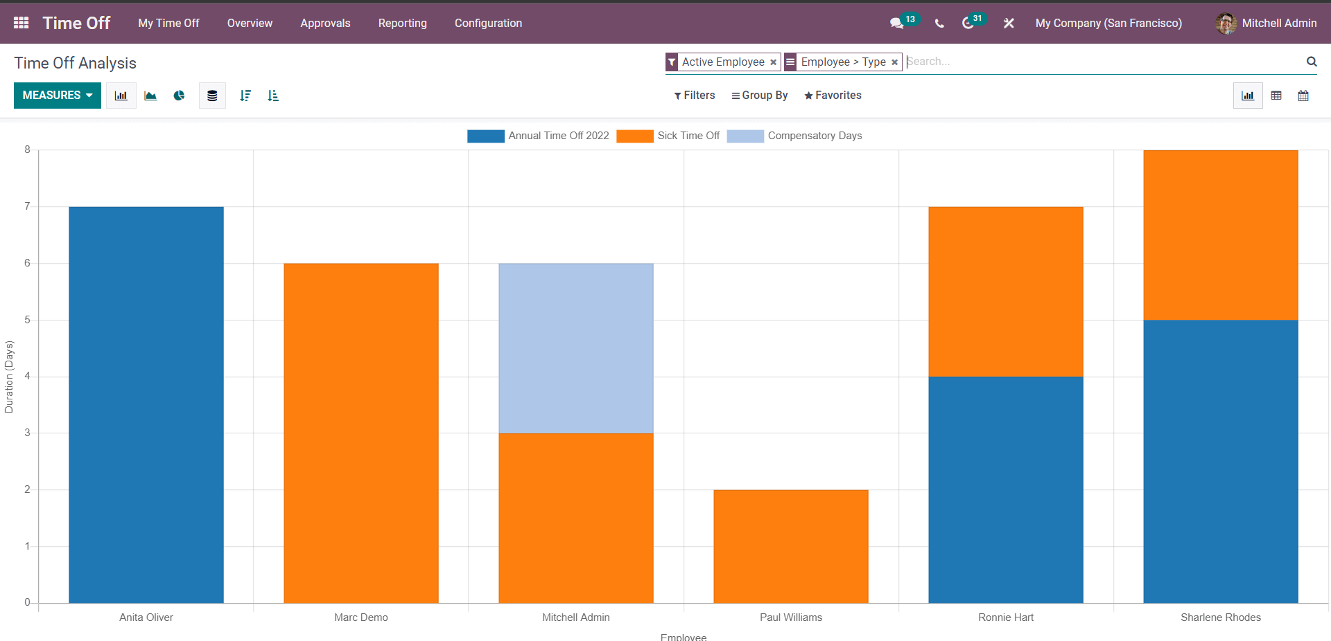 a-complete-overview-of-odoo-15-time-off-module