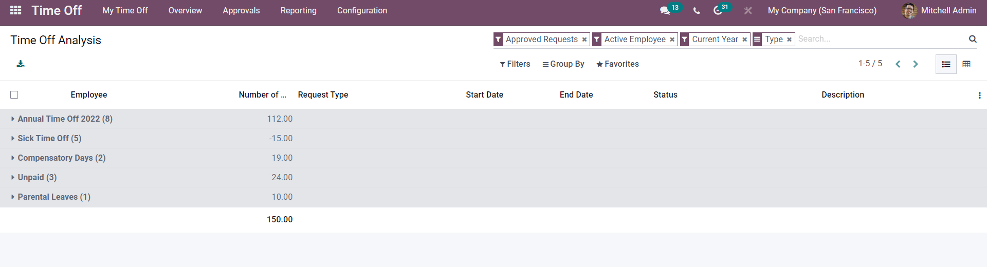 a-complete-overview-of-odoo-15-time-off-module