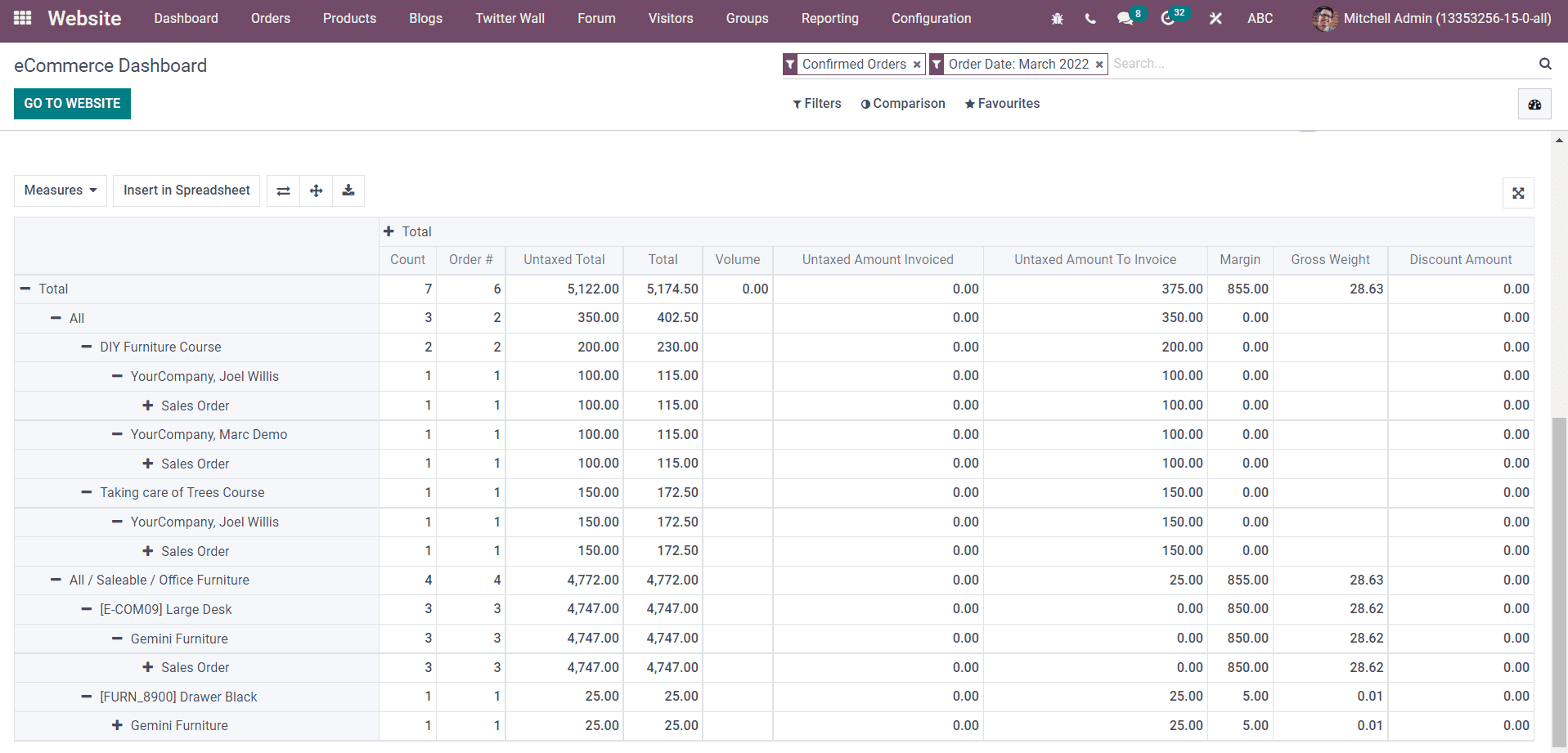 advanced-ecommerce-dashboard-in-odoo-15-website-module-cybrosys