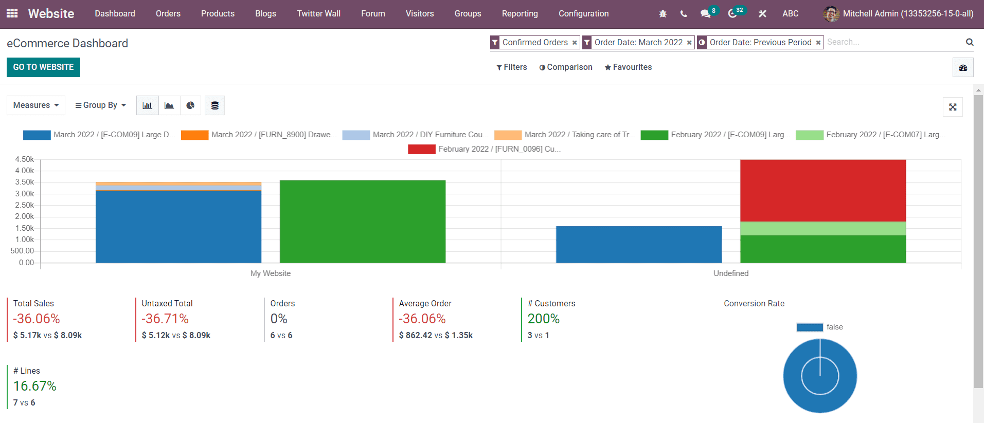 advanced-ecommerce-dashboard-in-odoo-15-website-module-cybrosys