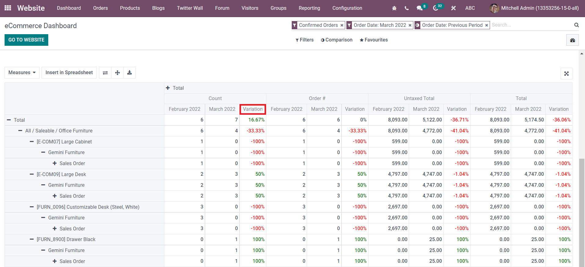 advanced-ecommerce-dashboard-in-odoo-15-website-module-cybrosys