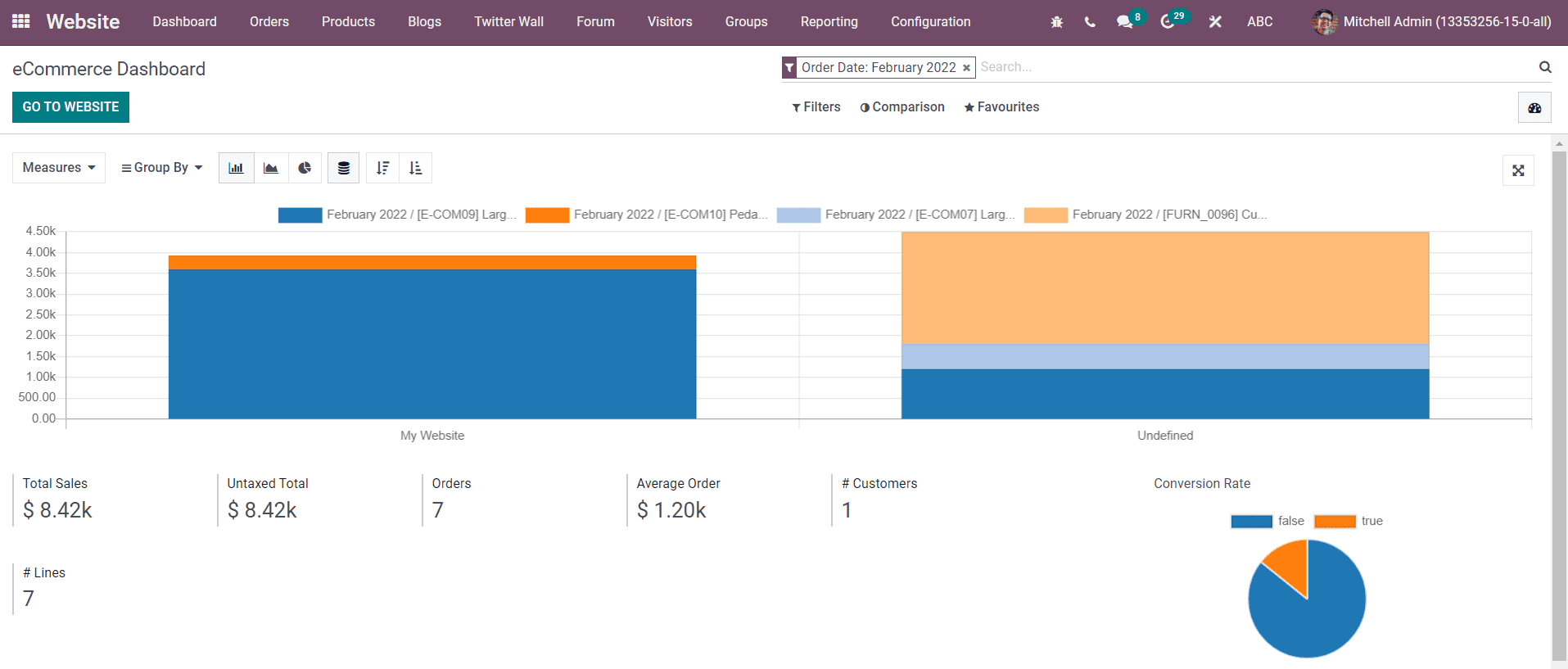 advanced-ecommerce-dashboard-in-odoo-15-website-module-cybrosys