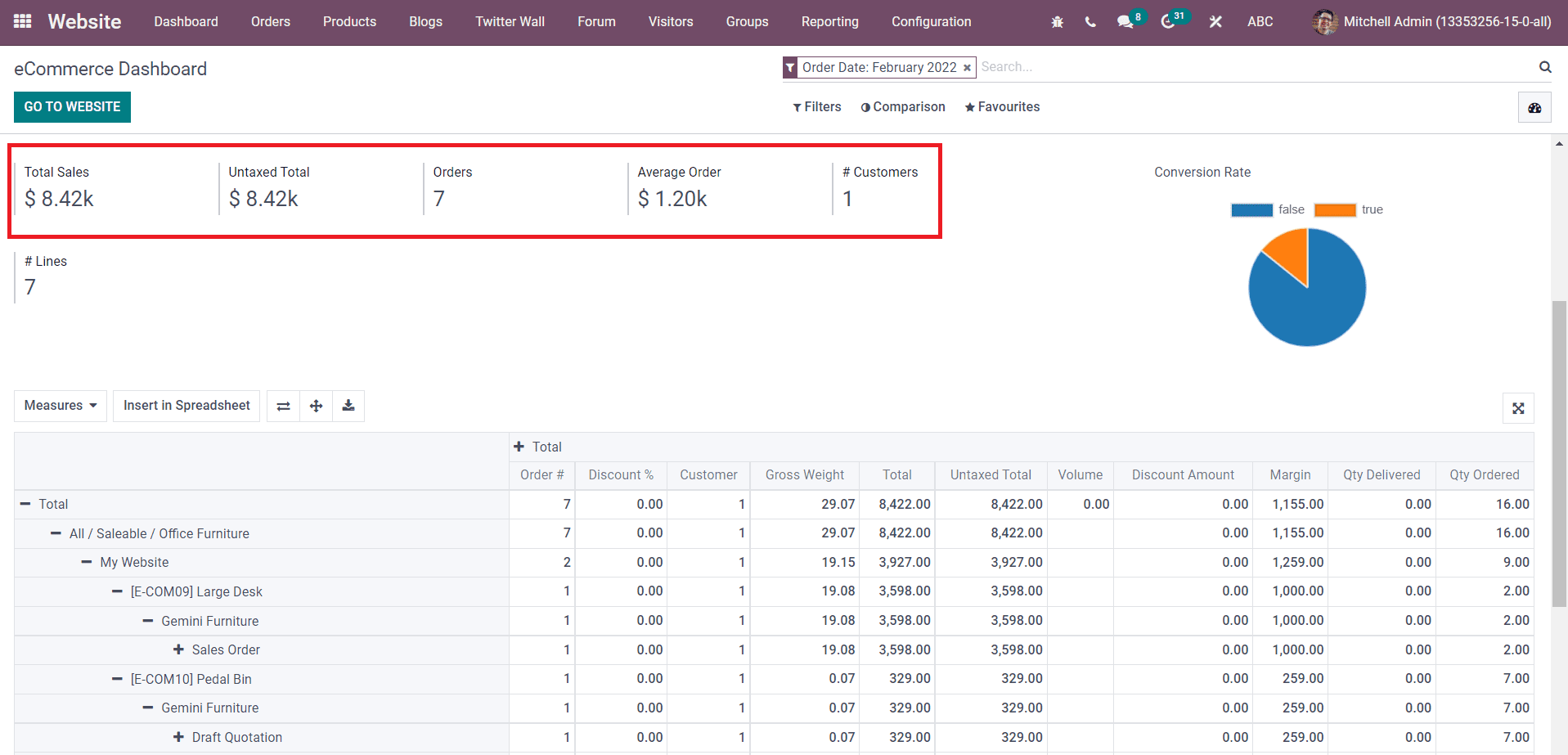 advanced-ecommerce-dashboard-in-odoo-15-website-module-cybrosys