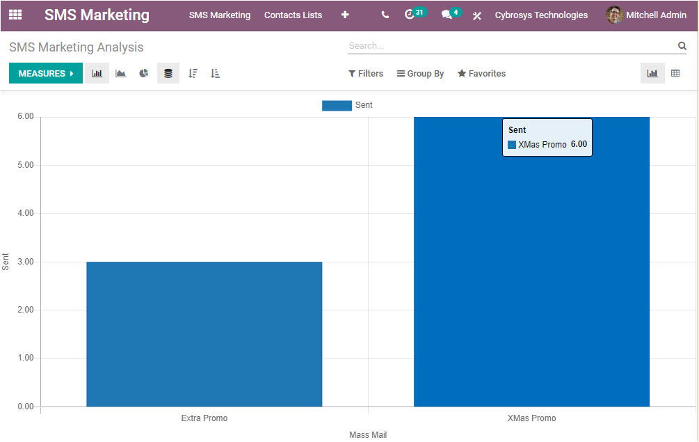 advantages-of-odoo-14-sms-marketing-cybrosys