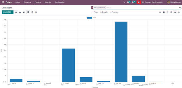 all-new-features-of-odoo-15-sales-module