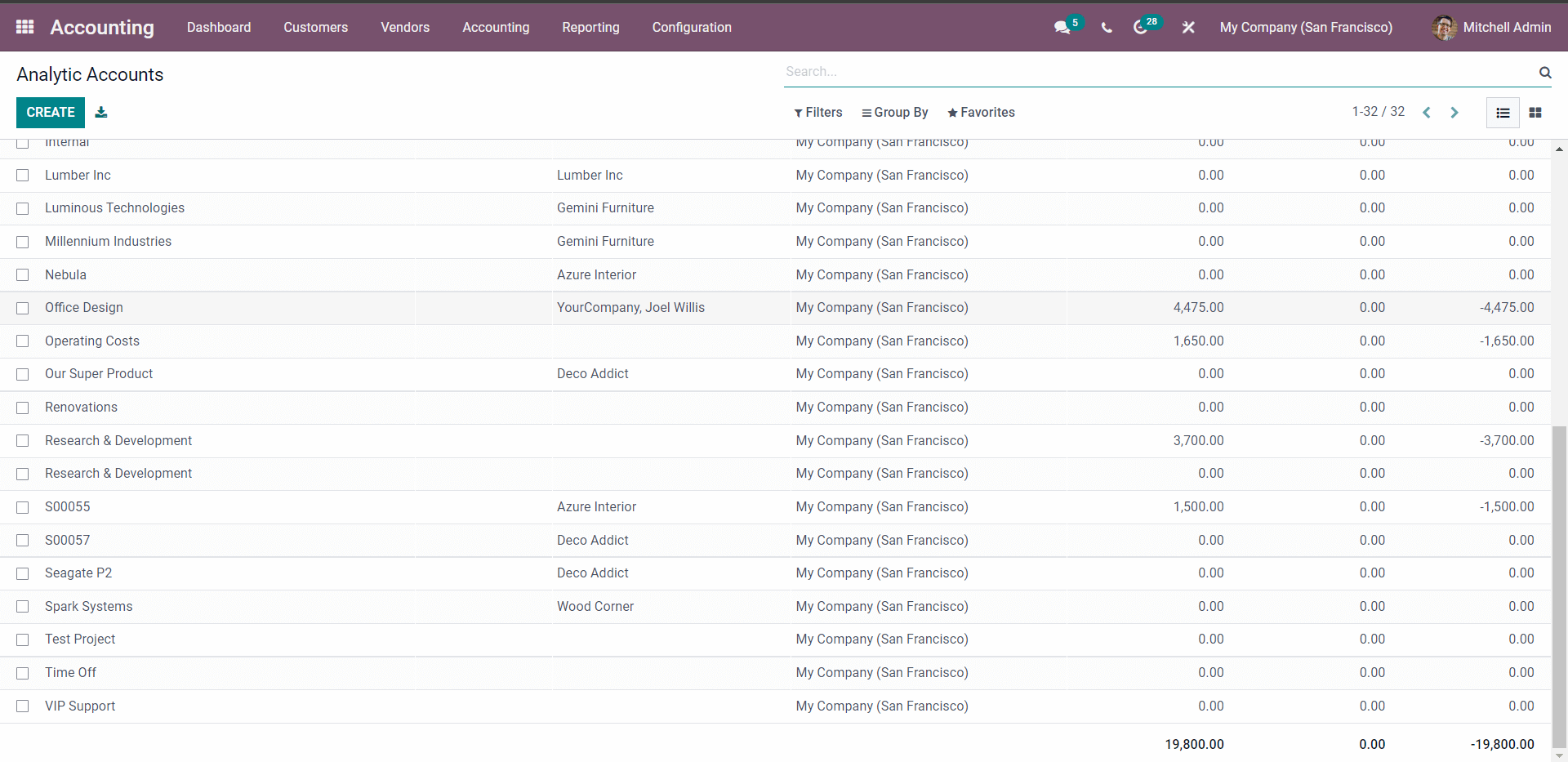 an-insight-into-analytic-accounting-feature-in-odoo-15