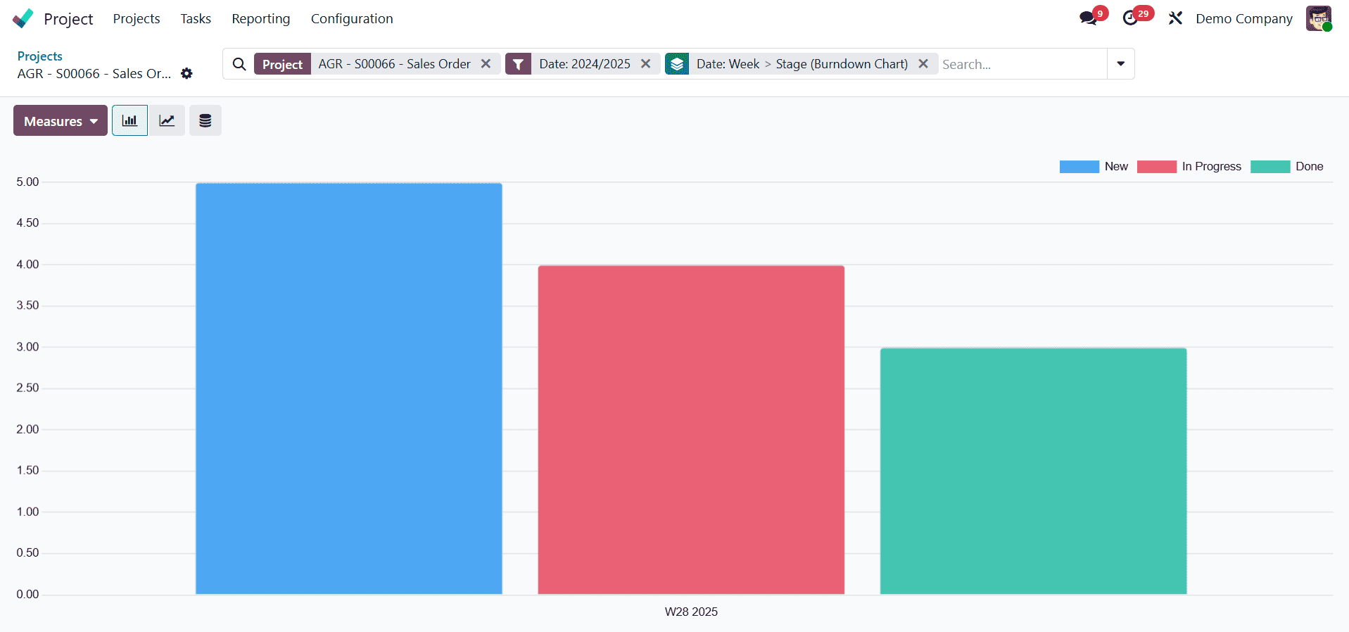 An Overview of Burndown Chart in Odoo 18 Project-cybrosys