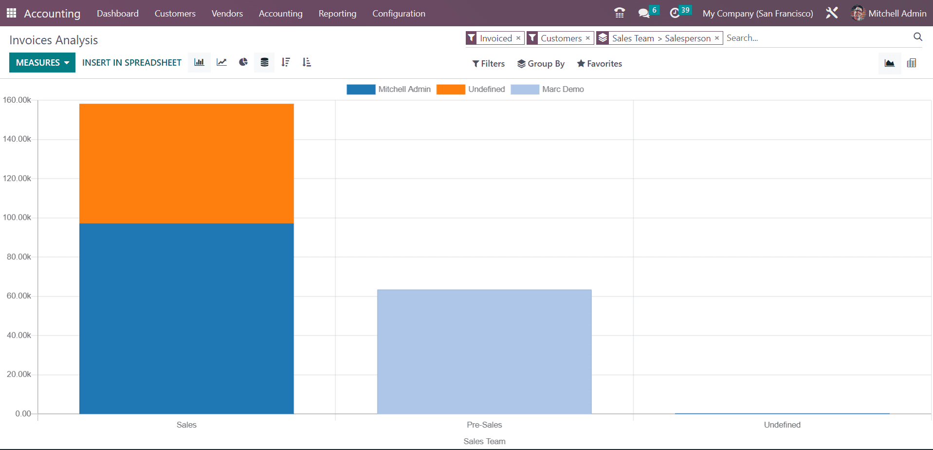 An Overview of Invoice & Margin Analysis with Odoo 16 Accounting-cybrosys