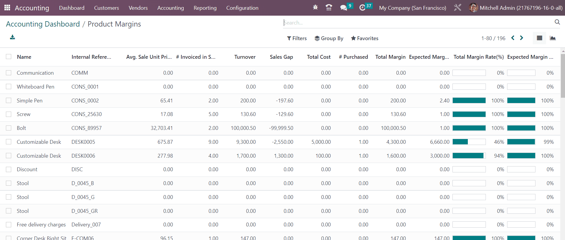 An Overview of Invoice & Margin Analysis with Odoo 16 Accounting-cybrosys