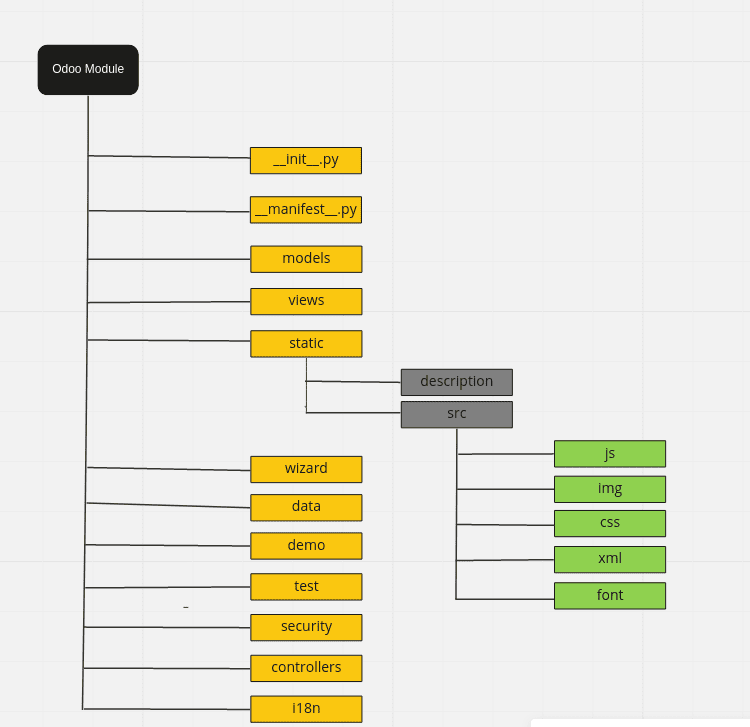 an-overview-of-module-structure-in-odoo-16-1-cybrosys