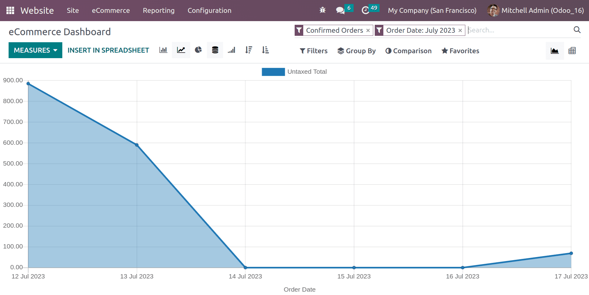 An Overview of Online Sales Analysis With Odoo 16 Website-cybrosys