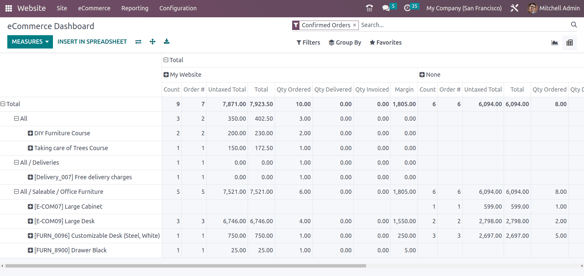 An Overview of Online Sales Analysis With Odoo 16 Website-cybrosys