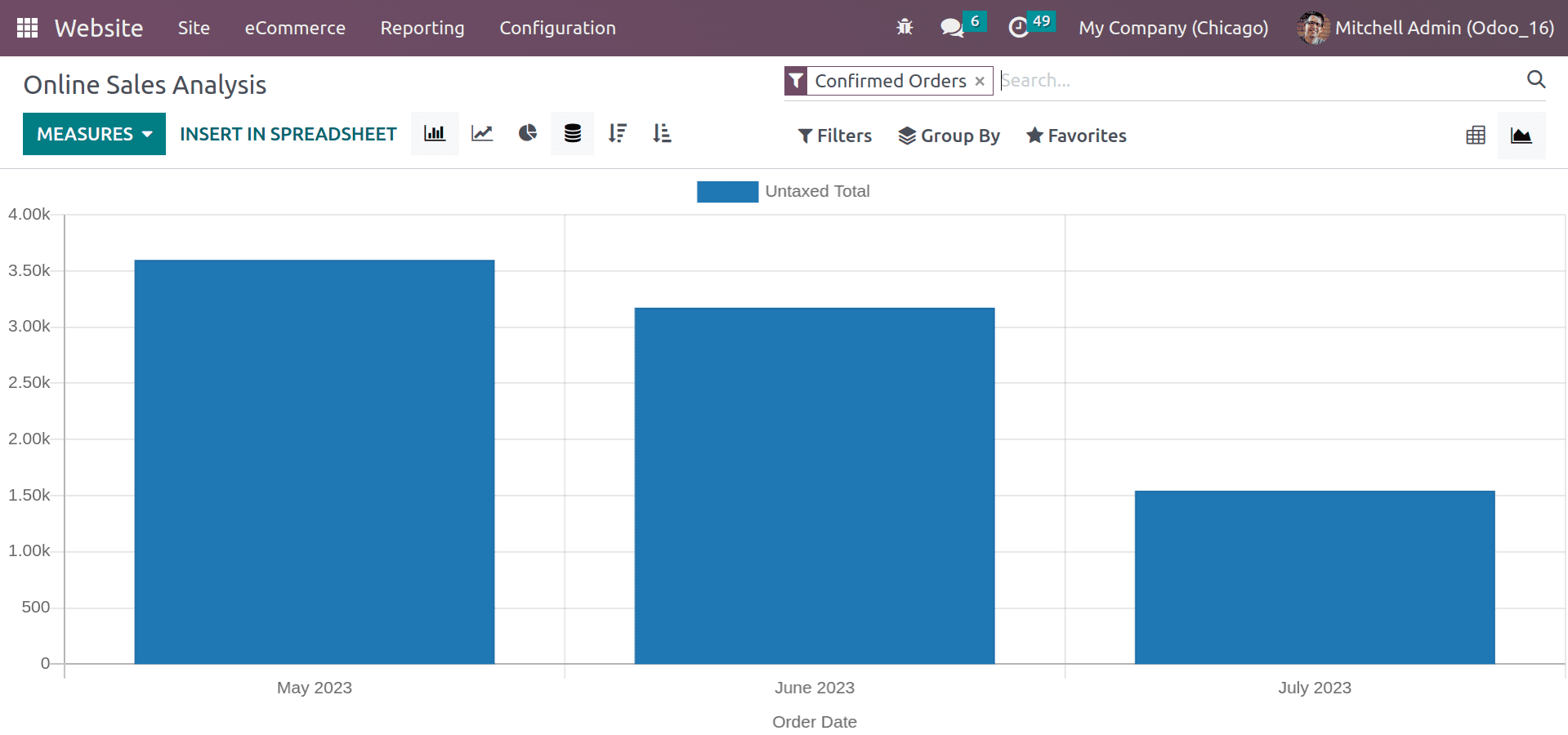 An Overview of Online Sales Analysis With Odoo 16 Website-cybrosys