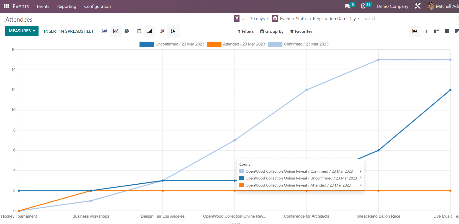 an-overview-of-reporting-menu-in-odoo-16-events-module-17-cybrosys